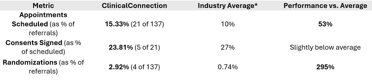 Metrics comparing ClinicalConnection to Industry Average