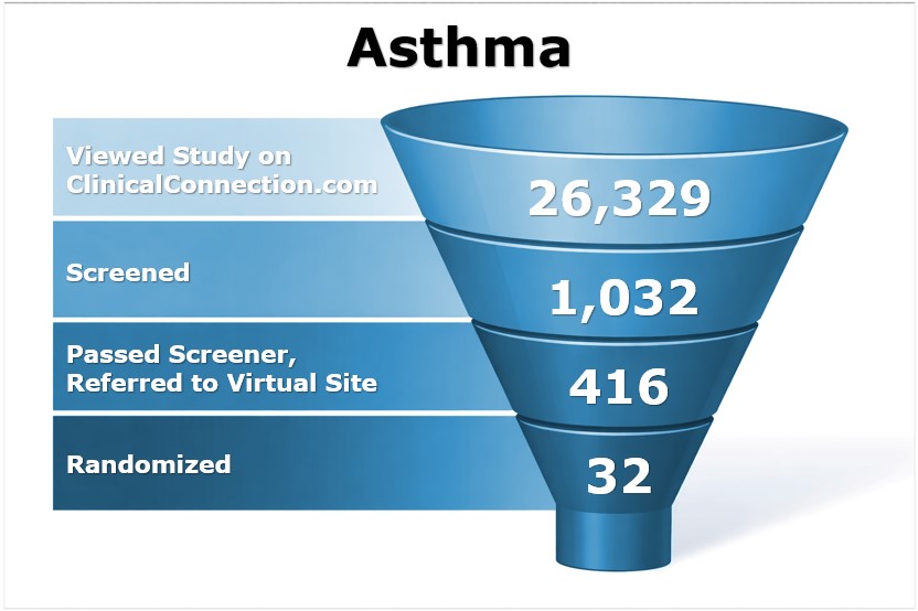 Case study graph showing randomization rate