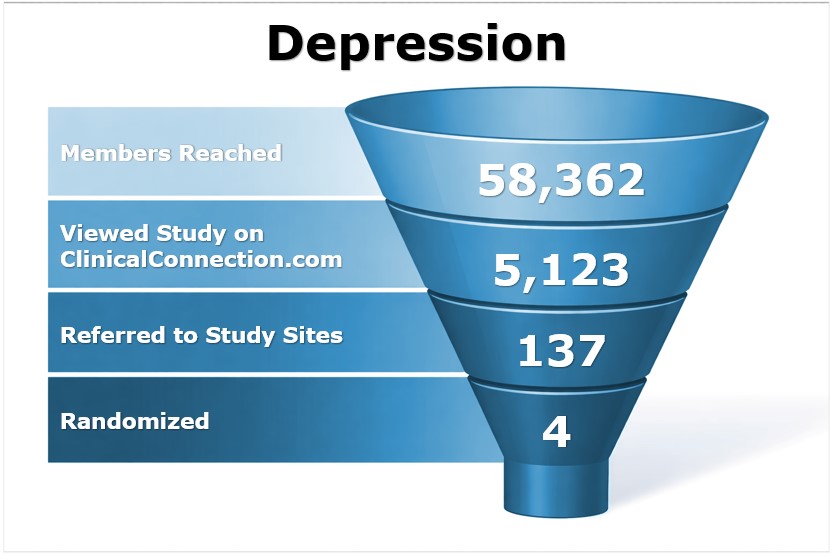 Case study graph showing randomization rate