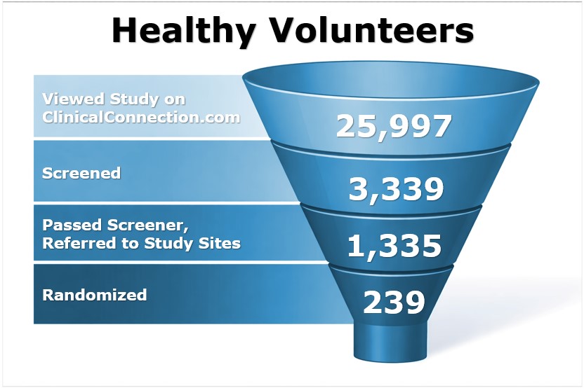 Case study graph showing randomization rate