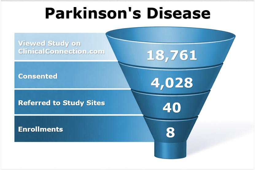 Case study graph showing randomization rate
