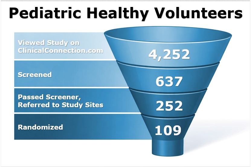 Case study graph showing randomization rate