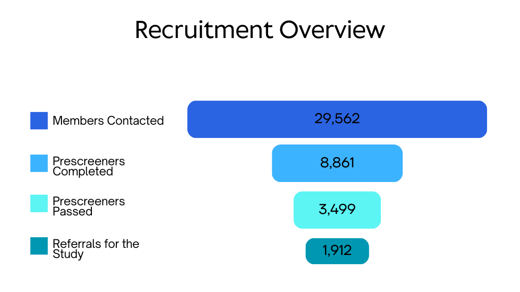 CMV Recruitment Results